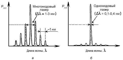 Рис. 3. Спектральные характеристики лазерных диодов